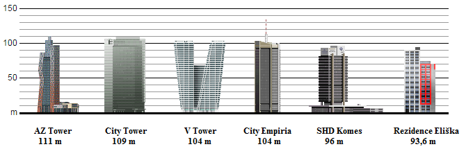 Soubor:Nejvyšší budovy v Česku.png