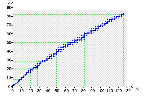 Soubor:Atomove jadro stabilita.png