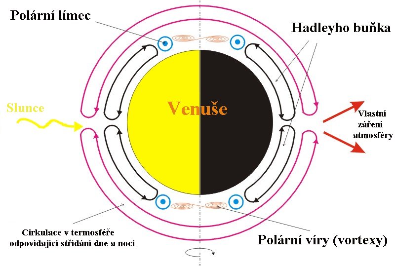 Soubor:Venus circulation cs.jpg