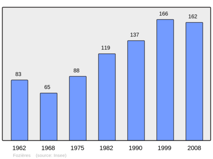 Počet obyvatel v letech 1962–2008