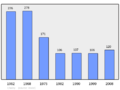 Population - Municipality code 01076.png