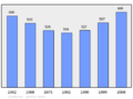 Population - Municipality code 01212.png