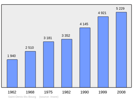 Počet obyvatel v letech 1962–2008