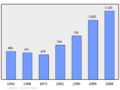 Population - Municipality code 01075.png