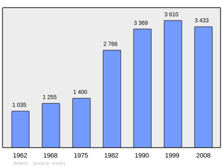Počet obyvatel v letech 1962–2008