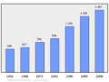Population - Municipality code 01005.png